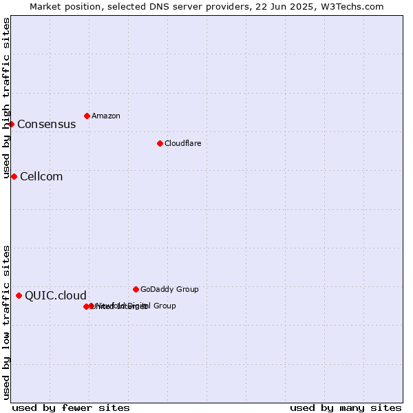 Market position of QUIC.cloud vs. Cellcom vs. Consensus
