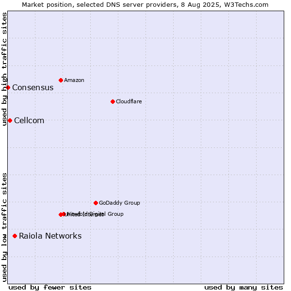 Market position of Raiola Networks vs. Cellcom vs. Consensus