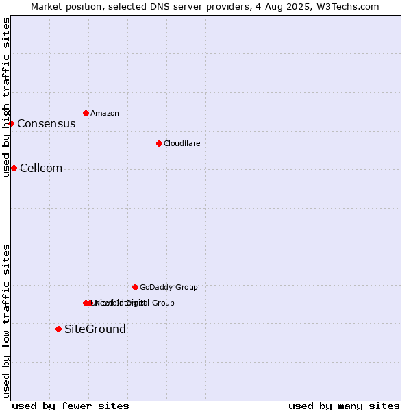 Market position of SiteGround vs. Cellcom vs. Consensus