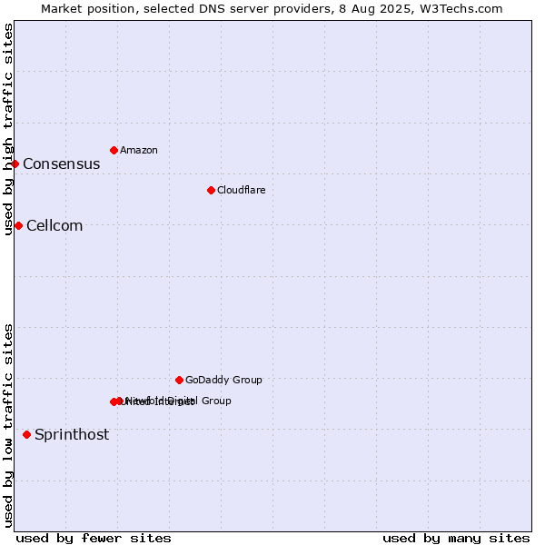 Market position of Sprinthost vs. Cellcom vs. Consensus