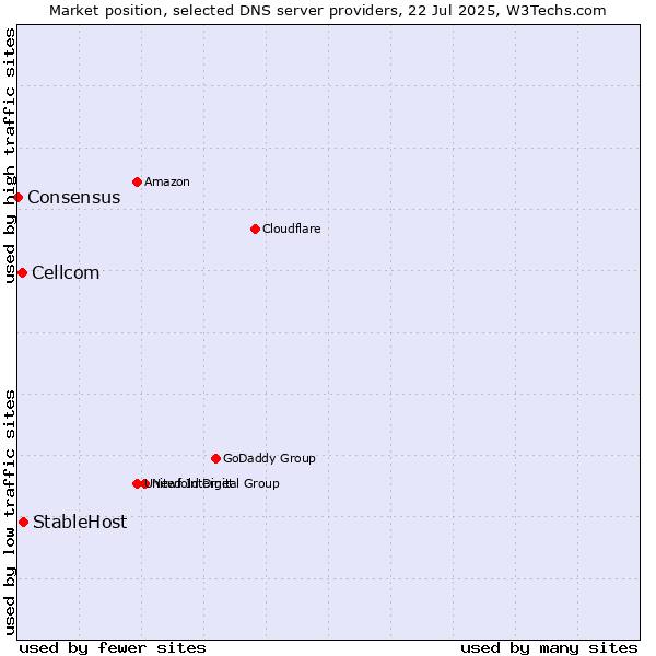 Market position of StableHost vs. Cellcom vs. Consensus