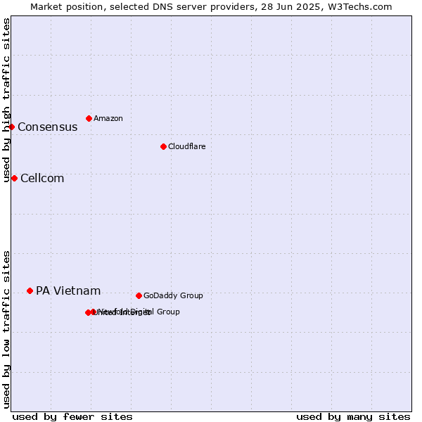 Market position of PA Vietnam vs. Cellcom vs. Consensus