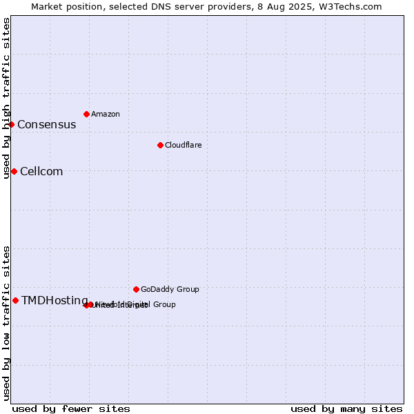 Market position of TMDHosting vs. Cellcom vs. Consensus