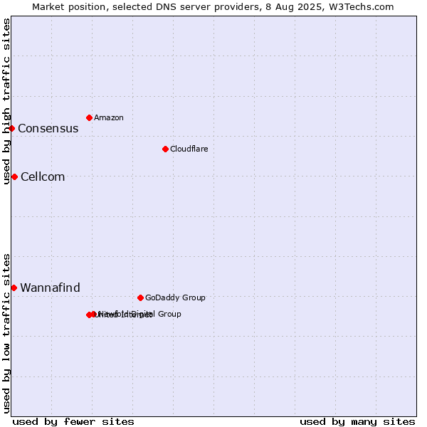 Market position of Cellcom vs. Wannafind vs. Consensus
