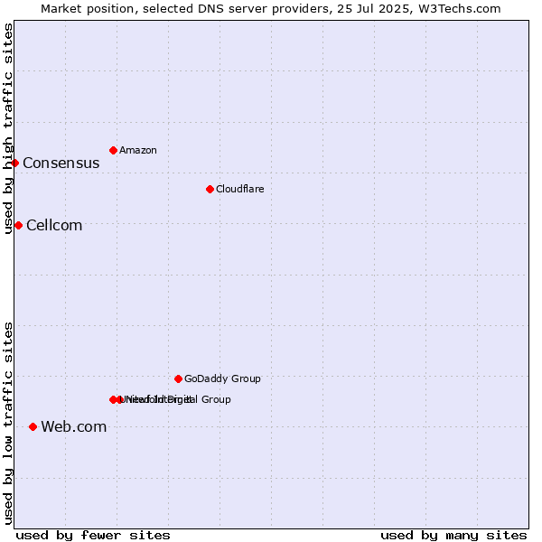 Market position of Web.com vs. Cellcom vs. Consensus
