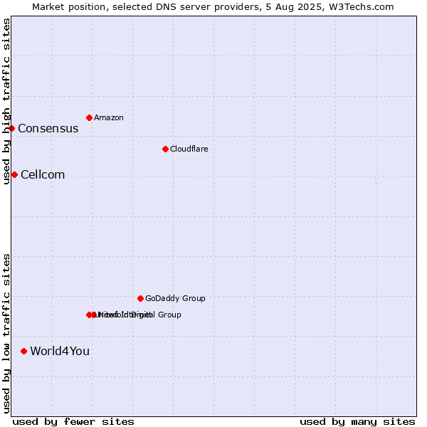 Market position of World4You vs. Cellcom vs. Consensus
