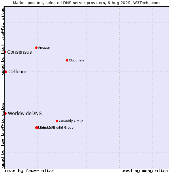 Market position of Cellcom vs. WorldwideDNS vs. Consensus