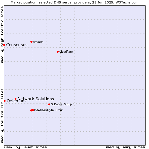 Market position of Network Solutions vs. Octenium vs. Consensus