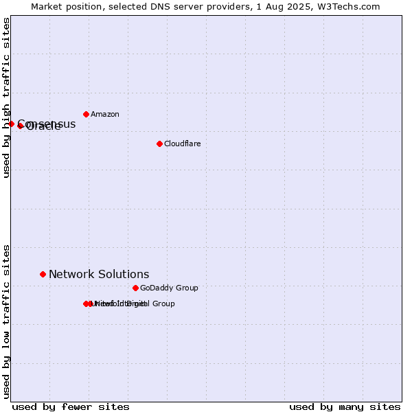 Market position of Network Solutions vs. Oracle vs. Consensus