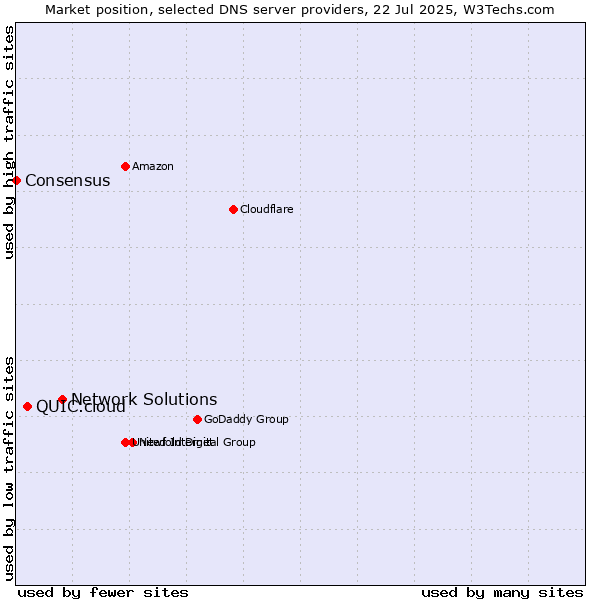Market position of Network Solutions vs. QUIC.cloud vs. Consensus