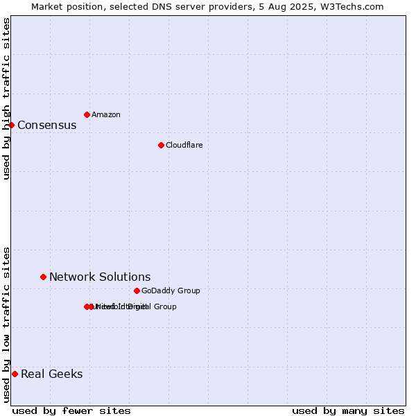 Market position of Network Solutions vs. Real Geeks vs. Consensus