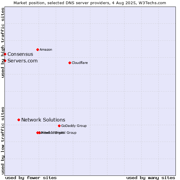 Market position of Network Solutions vs. Servers.com vs. Consensus