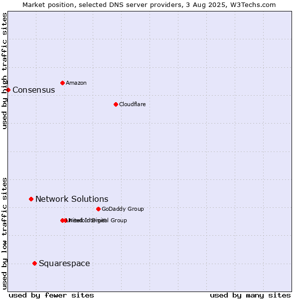 Market position of Squarespace vs. Network Solutions vs. Consensus