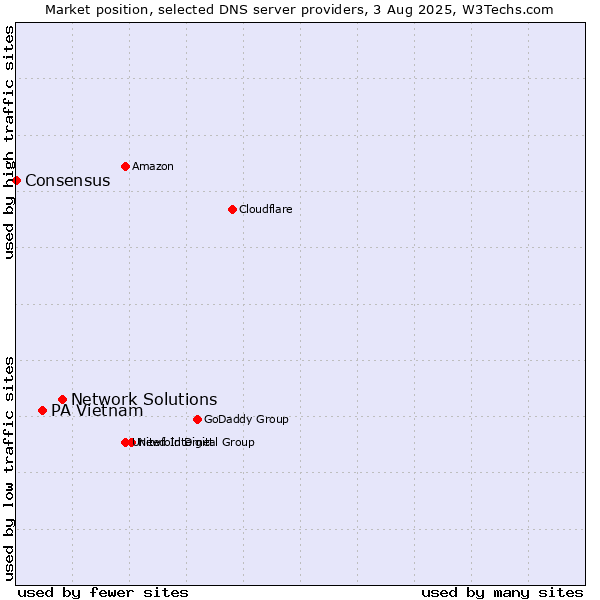 Market position of Network Solutions vs. PA Vietnam vs. Consensus