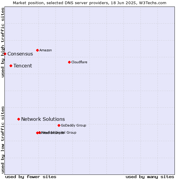 Market position of Network Solutions vs. Tencent vs. Consensus