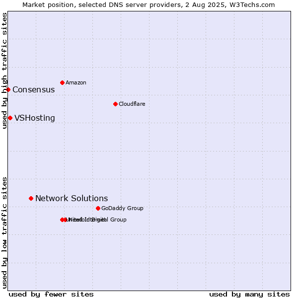 Market position of Network Solutions vs. VSHosting vs. Consensus