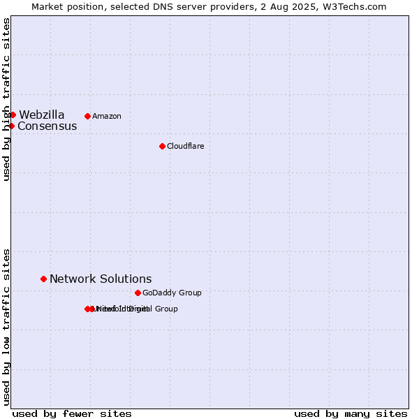 Market position of Network Solutions vs. Webzilla vs. Consensus