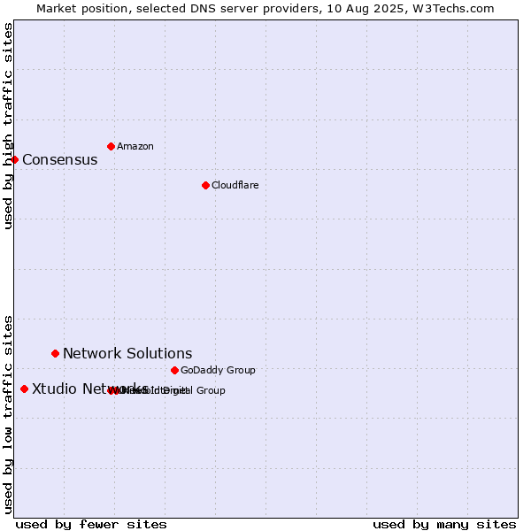 Market position of Network Solutions vs. Xtudio Networks vs. Consensus