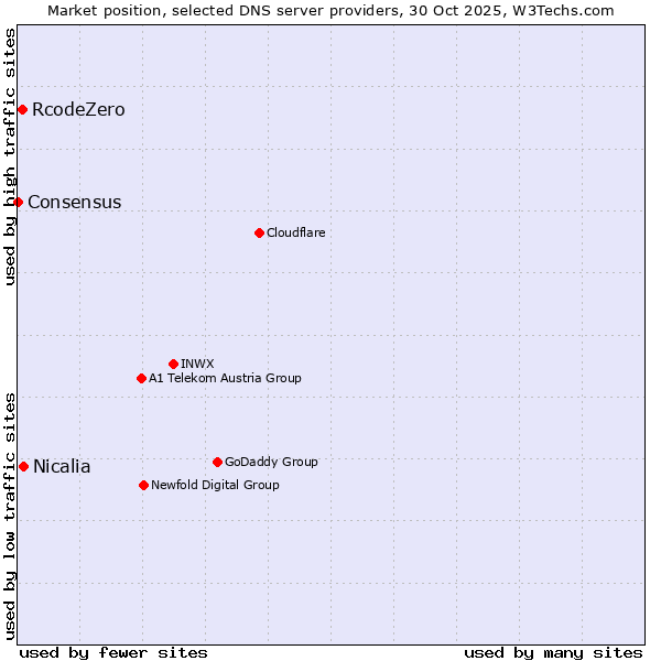 Market position of Nicalia vs. RcodeZero vs. Consensus