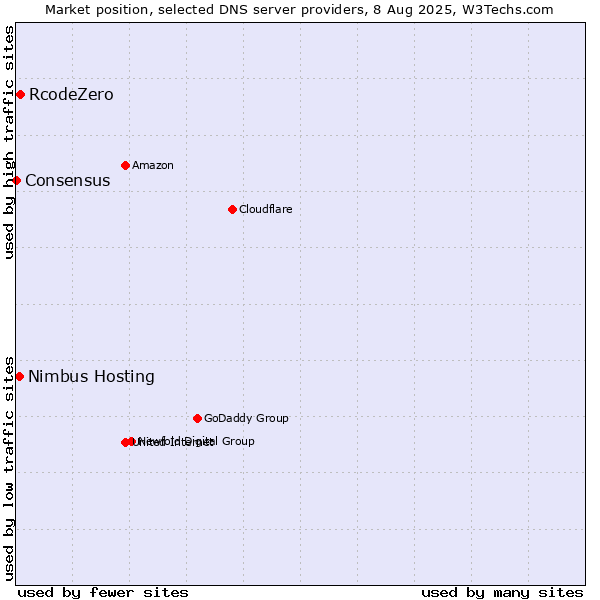 Market position of RcodeZero vs. Nimbus Hosting vs. Consensus