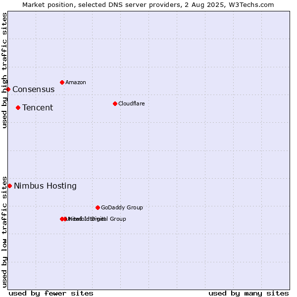 Market position of Tencent vs. Nimbus Hosting vs. Consensus