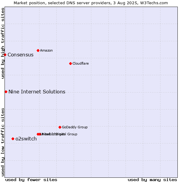 Market position of o2switch vs. Nine Internet Solutions vs. Consensus