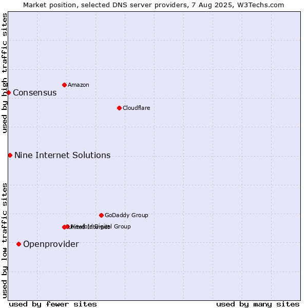 Market position of Openprovider vs. Nine Internet Solutions vs. Consensus