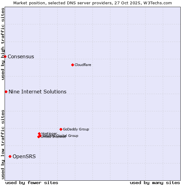 Market position of OpenSRS vs. Nine Internet Solutions vs. Consensus
