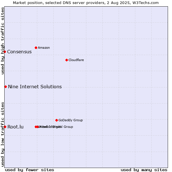Market position of Nine Internet Solutions vs. Root.lu vs. Consensus