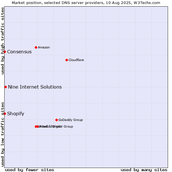 Market position of Nine Internet Solutions vs. Shopify vs. Consensus