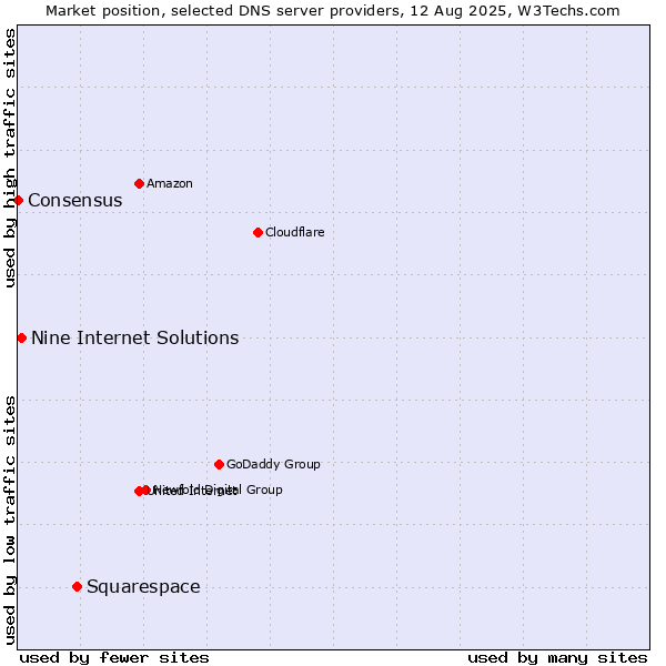 Market position of Squarespace vs. Nine Internet Solutions vs. Consensus