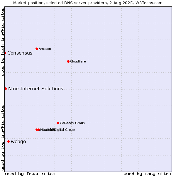 Market position of webgo vs. Nine Internet Solutions vs. Consensus