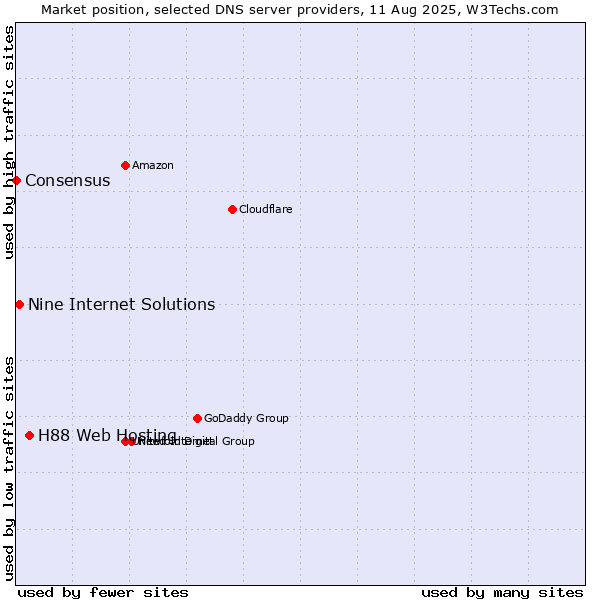 Market position of H88 Web Hosting vs. Nine Internet Solutions vs. Consensus