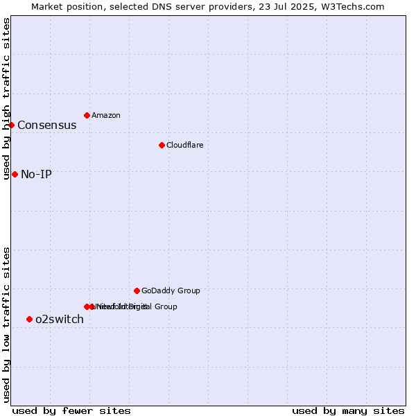 Market position of o2switch vs. No-IP vs. Consensus