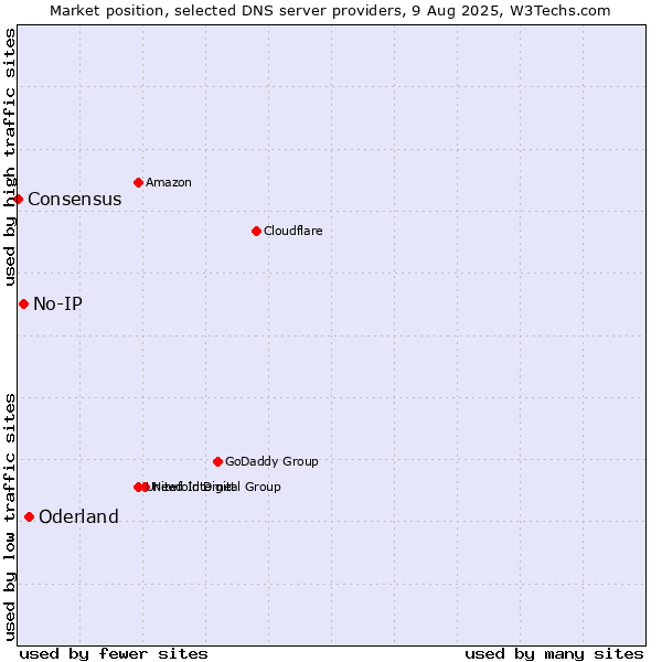 Market position of Oderland vs. No-IP vs. Consensus