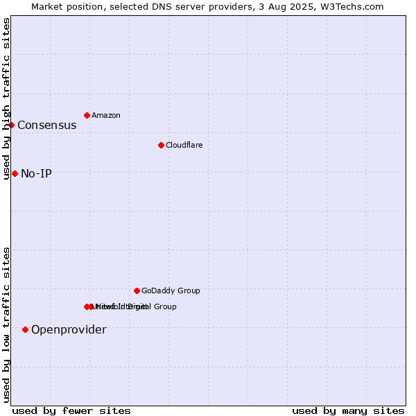 Market position of Openprovider vs. No-IP vs. Consensus