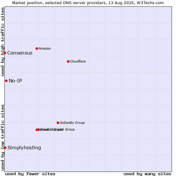 Market position of No-IP vs. Simplyhosting vs. Consensus