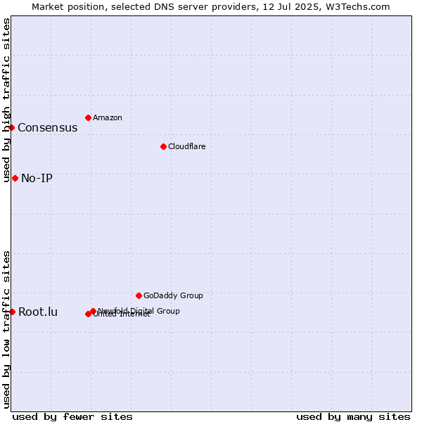 Market position of No-IP vs. Root.lu vs. Consensus
