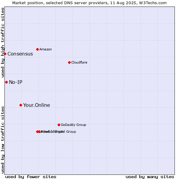 Market position of Your.Online vs. No-IP vs. Consensus