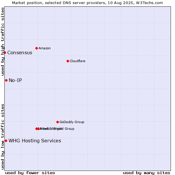 Market position of No-IP vs. WHG Hosting Services vs. Consensus