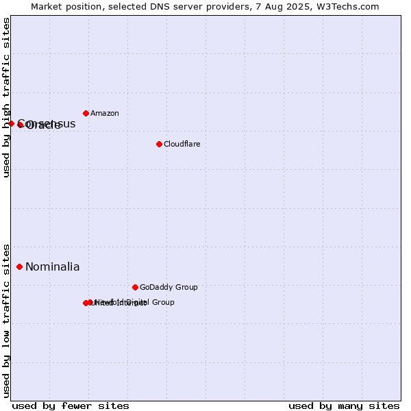Market position of Oracle vs. Nominalia vs. Consensus