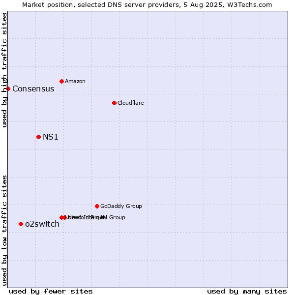 Market position of NS1 vs. o2switch vs. Consensus