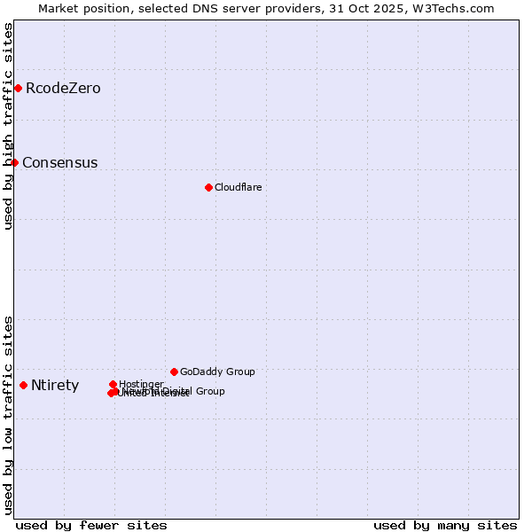 Market position of Ntirety vs. RcodeZero vs. Consensus