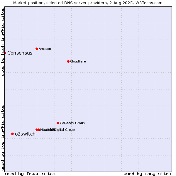 Market position of o2switch vs. Consensus