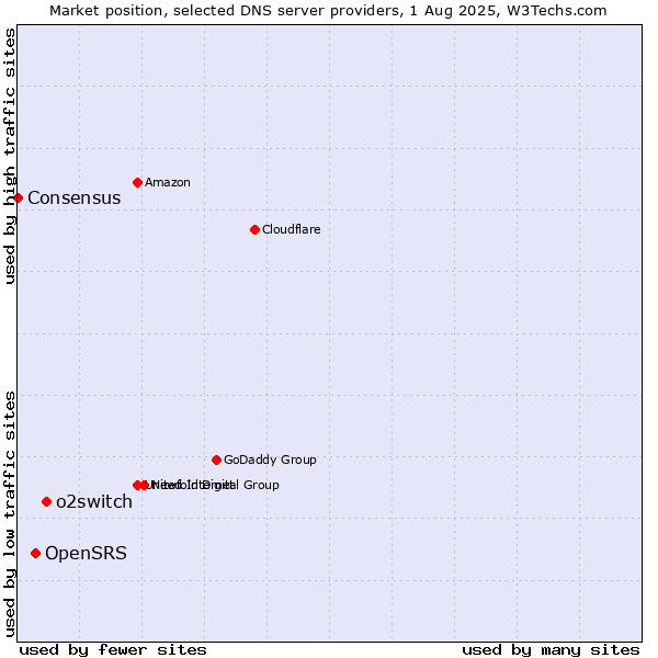 Market position of o2switch vs. OpenSRS vs. Consensus