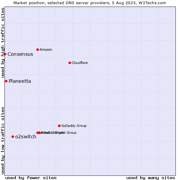 Market position of o2switch vs. Planeetta vs. Consensus