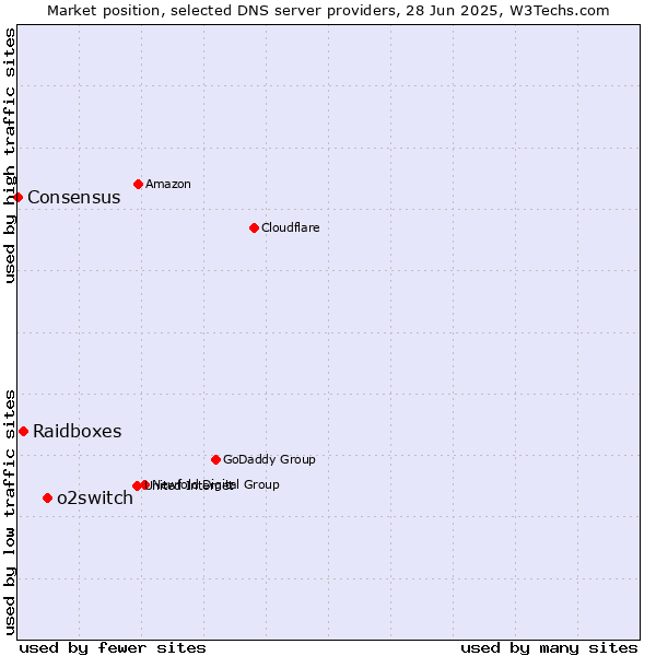 Market position of o2switch vs. Raidboxes vs. Consensus
