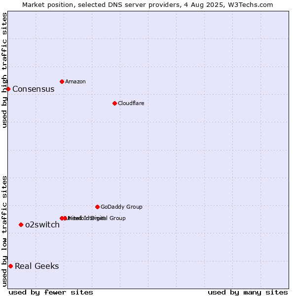 Market position of o2switch vs. Real Geeks vs. Consensus