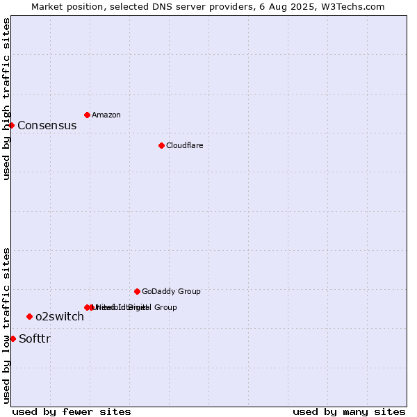 Market position of o2switch vs. Softtr vs. Consensus