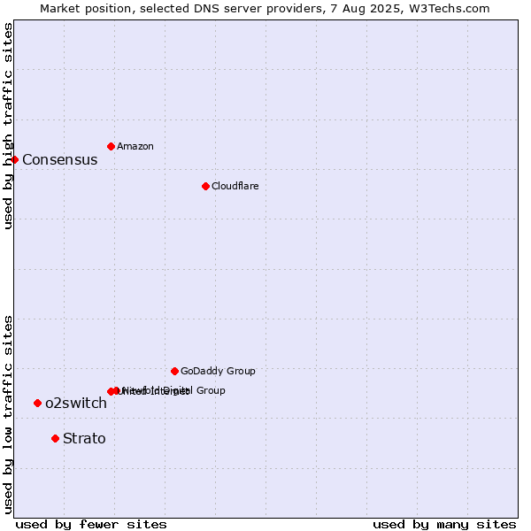 Market position of Strato vs. o2switch vs. Consensus